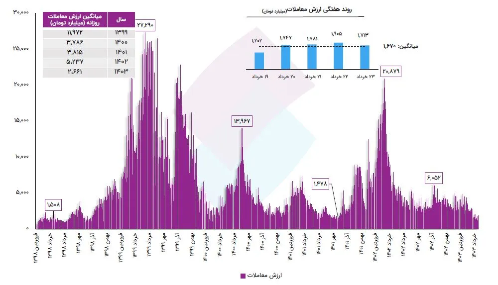 ارزش معاملات