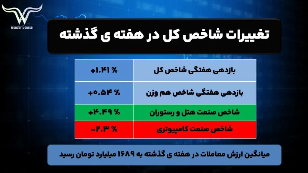 تغییرات شاخص ها