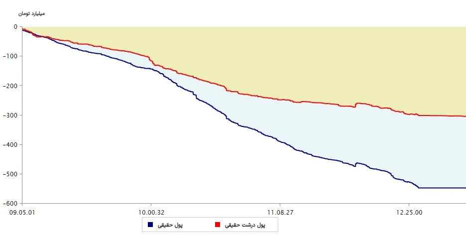 نمودار پول درشت 23 خرداد