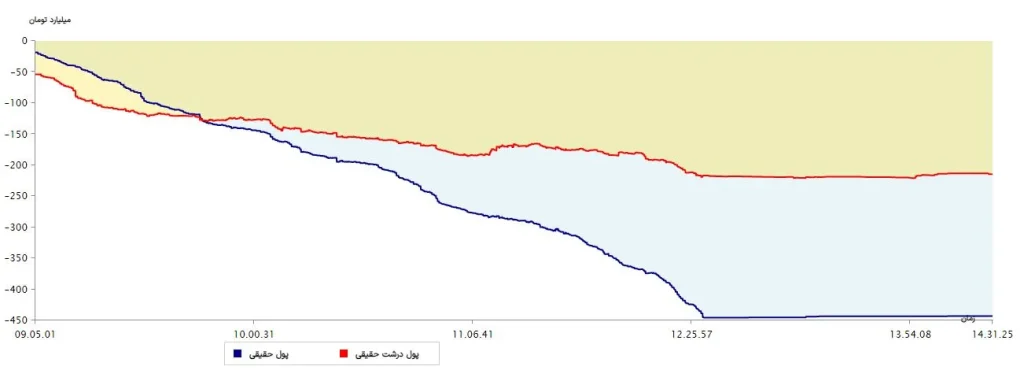 نمودار پول درشت 27 خرداد