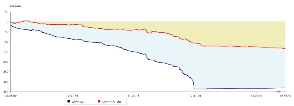 نمودار پول درشت 29 خرداد