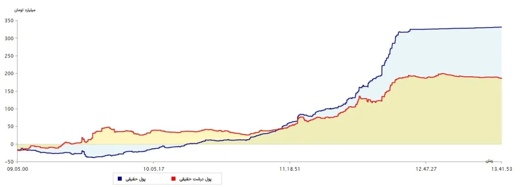 نمودار پول درشت 4 تیر 1403