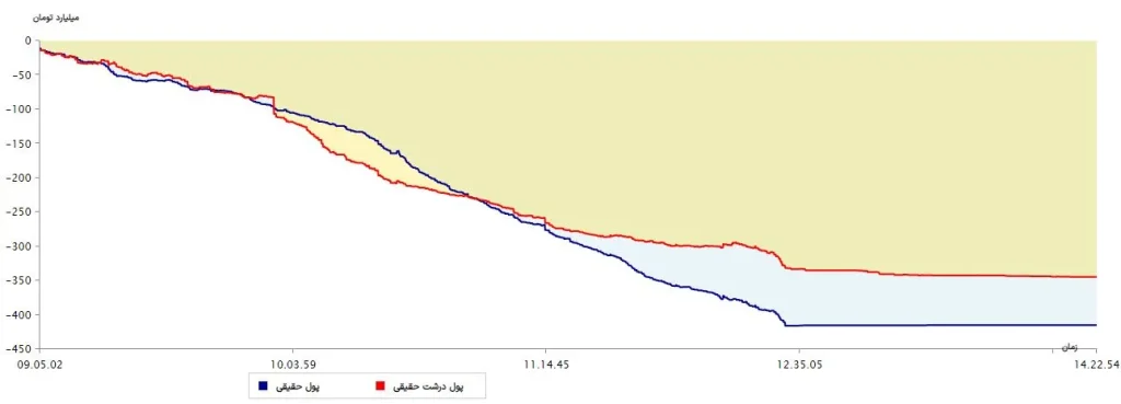 نمودار پول درشت 22 خرداد