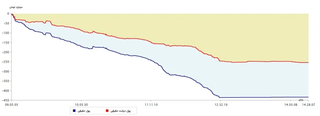 نمودار پول درشت 23 خرداد