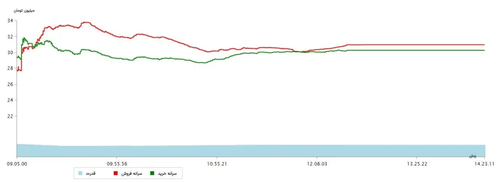 سرانه ها 2 تیر 1403