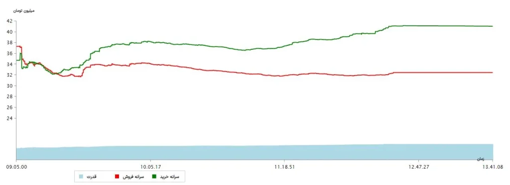 سرانه ها 4 تیر 1403