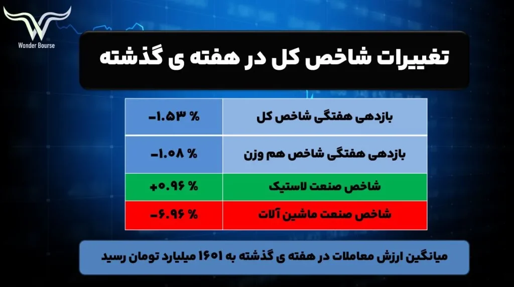 تغییرات شاخص ها