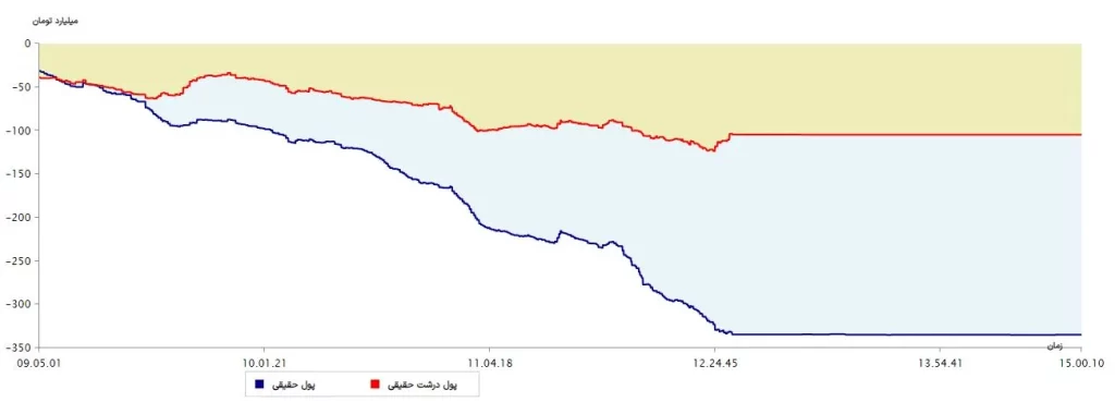 نمودار پول درشت 11 تیر 1403