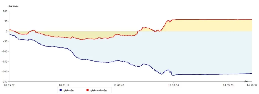 نمودار پول درشت 13 تیر 1403