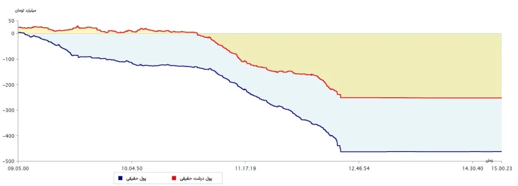 نمودار پول درشت 18 تیر 1403