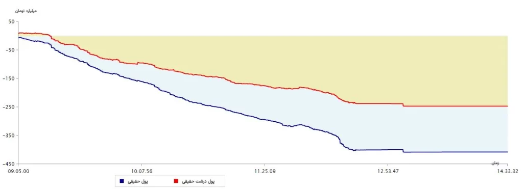 نمودار پول درشت 23 تیر 1403