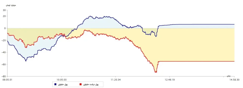 نمودار پول درشت 27 تیر 1403