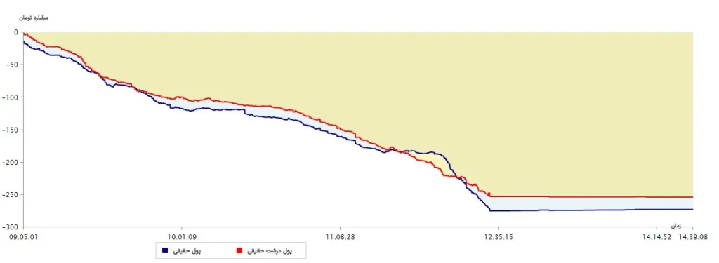 نمودار پول درشت 31تیر 1403