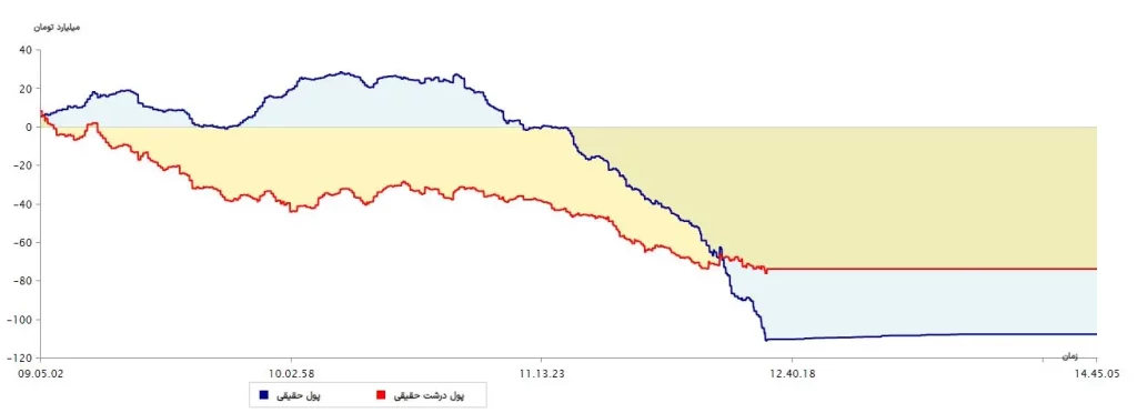 نمودار پول درشت 1مرداد 1403