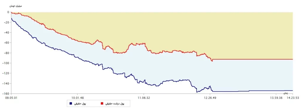 نمودار پول درشت 9مرداد 1403