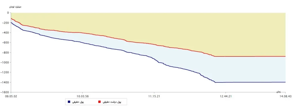 نمودار پول درشت 10مرداد 1403