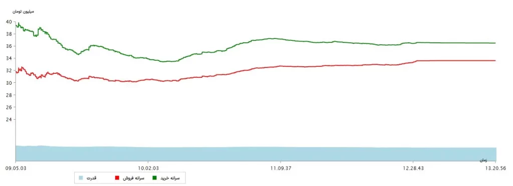 سرانه ها 12 تیر 1403