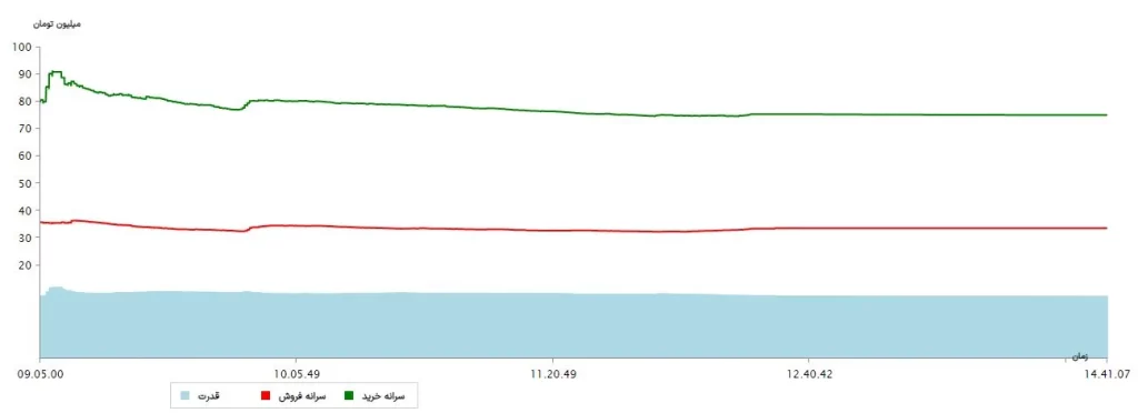 سرانه ها 16 تیر 1403