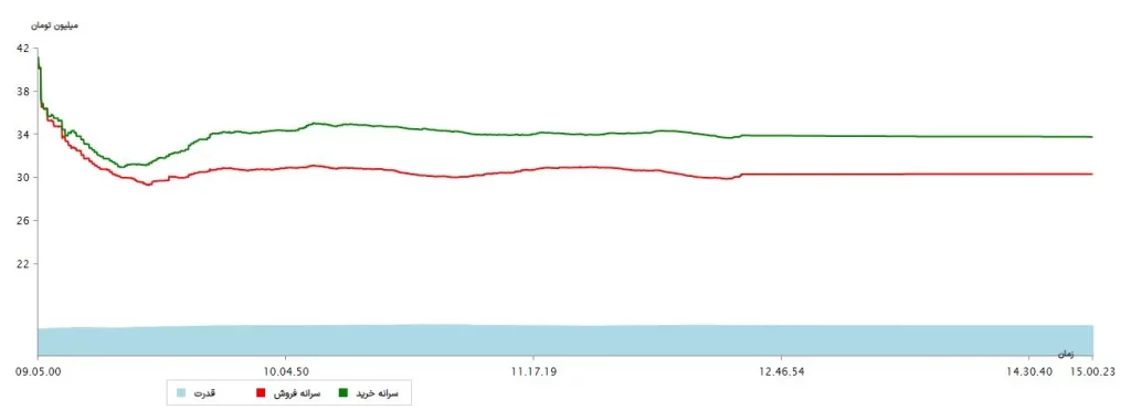 سرانه ها 18 تیر 1403