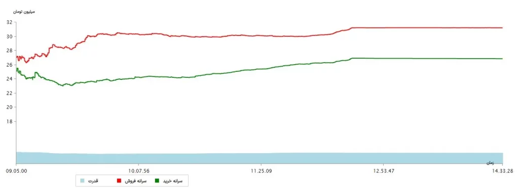 سرانه ها 23 تیر 1403