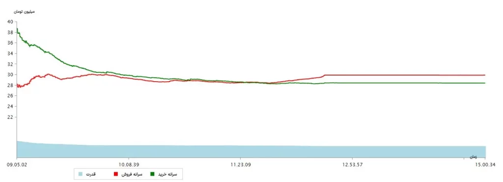 سرانه ها 2مرداد 1403