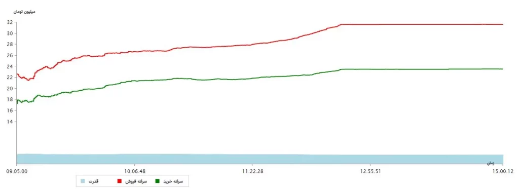 سرانه ها 8مرداد 1403