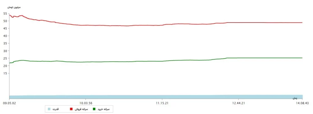 سرانه ها 10مرداد 1403