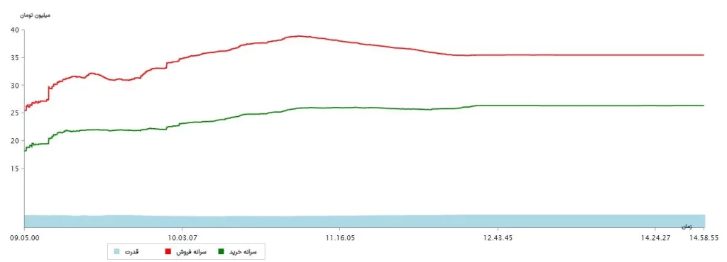 سرانه ها 10 تیر 1403