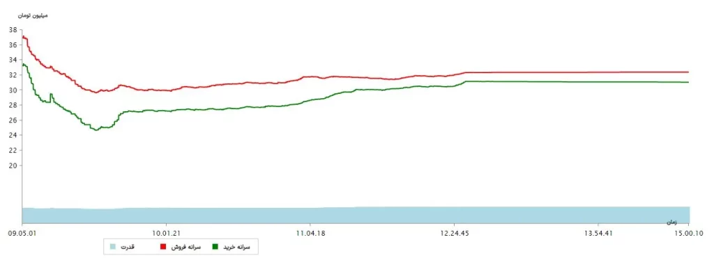 سرانه ها 11 تیر 1403