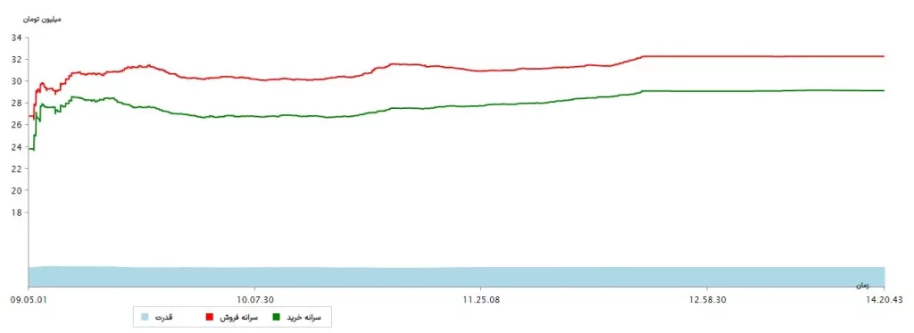 سرانه ها 19 تیر 1403