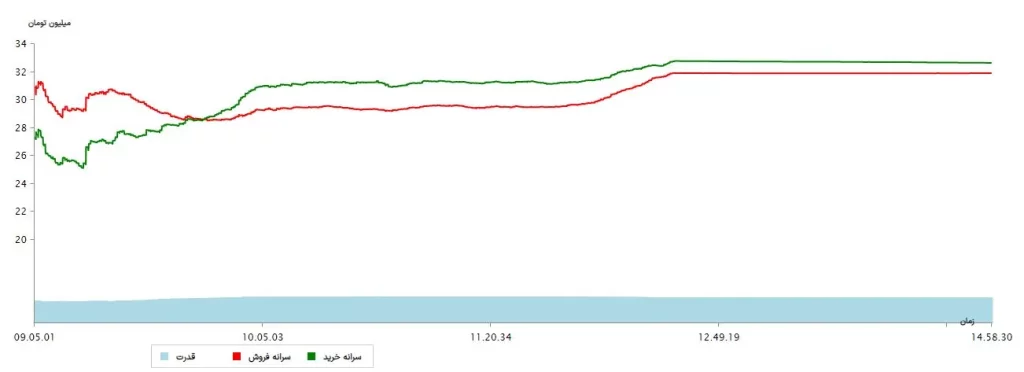 سرانه ها 24 تیر 1403