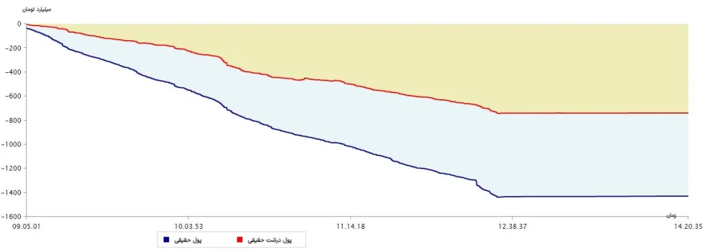 نمودار پول درشت 13مرداد 1403