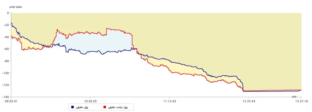 نمودار پول درشت 14مرداد 1403