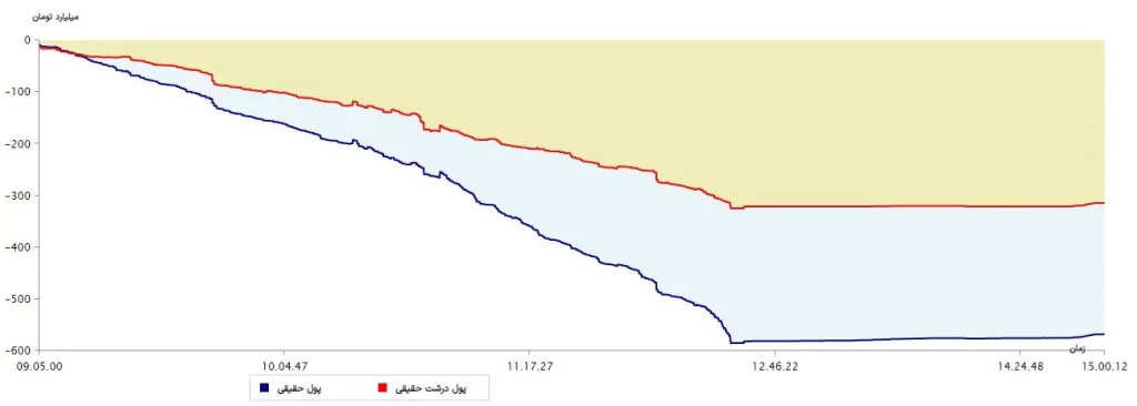 نمودار پول درشت 15مرداد 1403