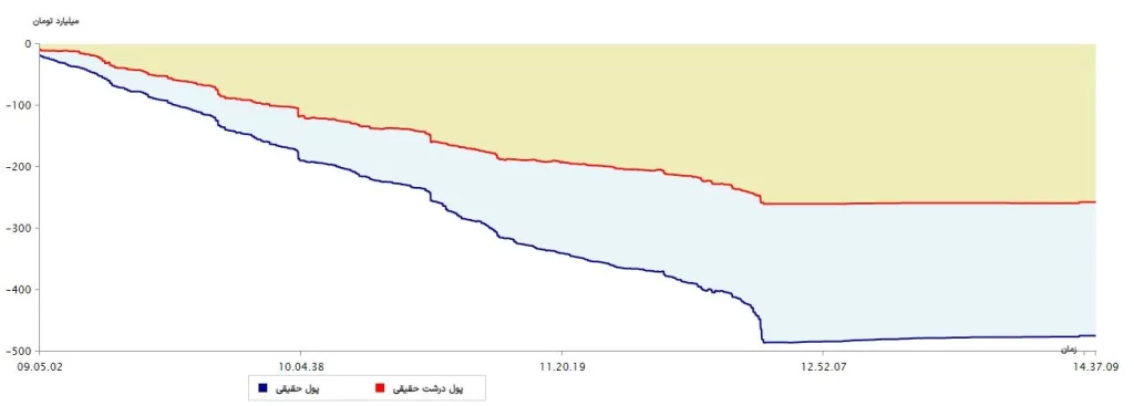 نمودار پول درشت 16مرداد 1403