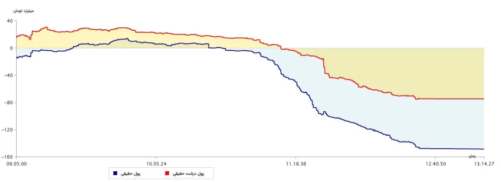 نمودار پول درشت 20مرداد 1403