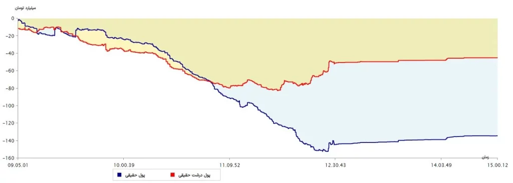 نمودار پول درشت 21مرداد 1403