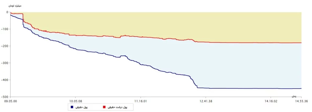 نمودار پول درشت 23مرداد 1403