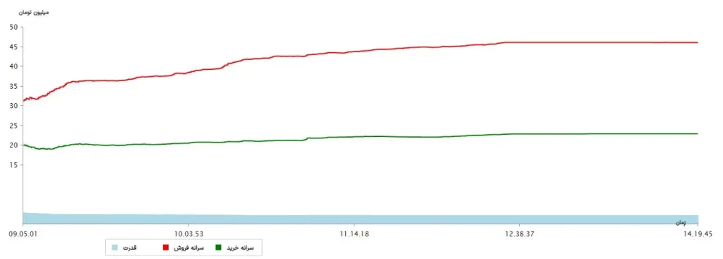 سرانه ها 13مرداد 1403