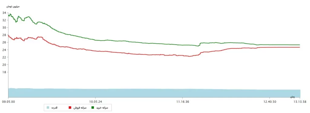 سرانه ها 20مرداد 1403