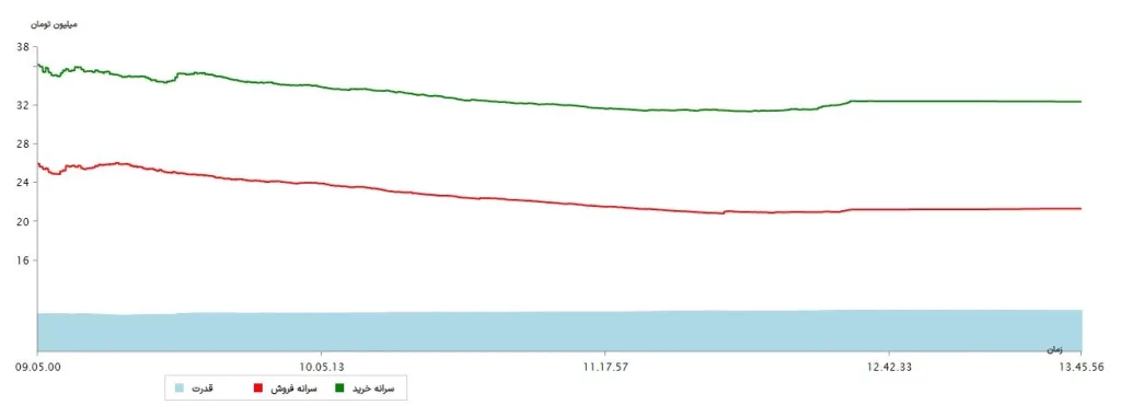 سرانه ها 24مرداد 1403