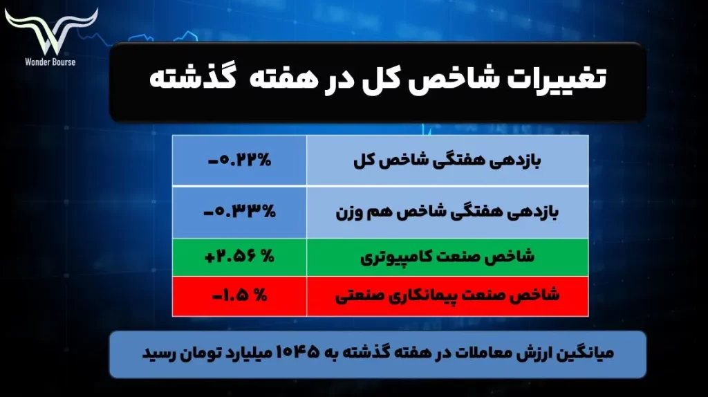 تغییرات شاخص ها