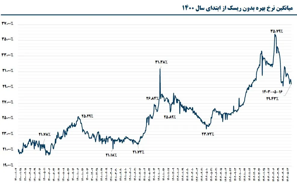 نگاهی به نرخ اخزا